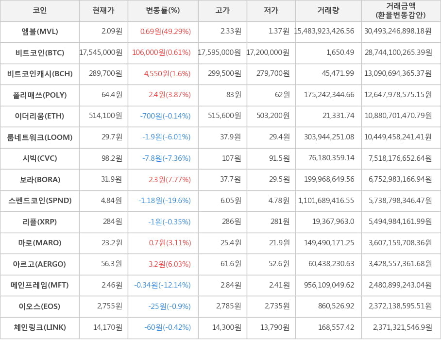 비트코인, 엠블, 비트코인캐시, 폴리매쓰, 이더리움, 룸네트워크, 시빅, 보라, 스펜드코인, 리플, 마로, 아르고, 메인프레임, 이오스, 체인링크