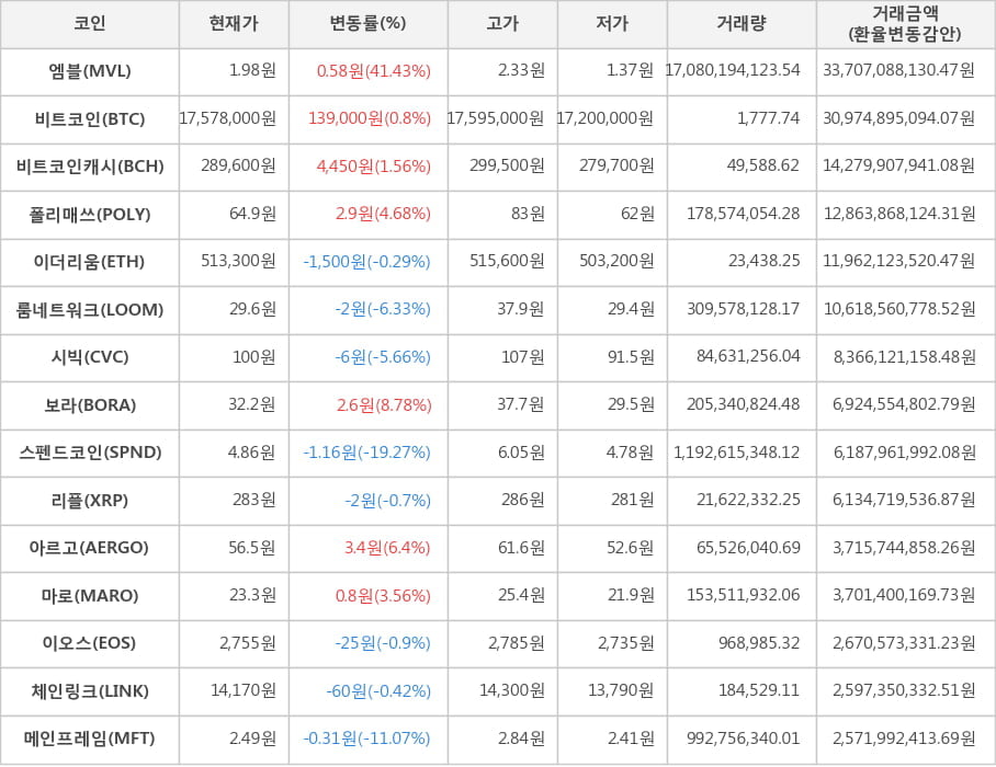 비트코인, 엠블, 비트코인캐시, 폴리매쓰, 이더리움, 룸네트워크, 시빅, 보라, 스펜드코인, 리플, 아르고, 마로, 이오스, 체인링크, 메인프레임