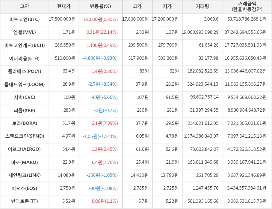 비트코인, 엠블, 비트코인캐시, 이더리움, 폴리매쓰, 룸네트워크, 시빅, 리플, 보라, 스펜드코인, 아르고, 마로, 체인링크, 이오스, 썬더토큰