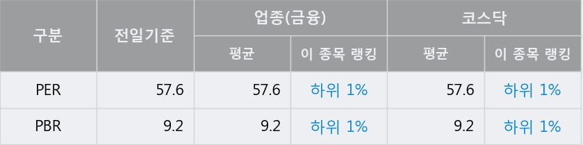 '웹케시' 52주 신고가 경신, 전일 종가 기준 PER 57.6배, PBR 9.2배, 업종대비 저PER