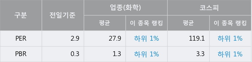 'KPX홀딩스' 52주 신고가 경신, 전일 종가 기준 PER 2.9배, PBR 0.3배, 업종대비 저PER