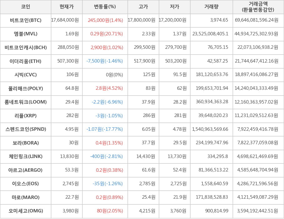 비트코인, 엠블, 비트코인캐시, 이더리움, 시빅, 폴리매쓰, 룸네트워크, 리플, 스펜드코인, 보라, 체인링크, 아르고, 이오스, 마로, 오미세고