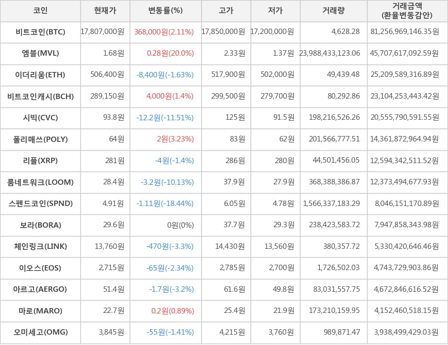 비트코인, 엠블, 이더리움, 비트코인캐시, 시빅, 폴리매쓰, 리플, 룸네트워크, 스펜드코인, 보라, 체인링크, 이오스, 아르고, 마로, 오미세고