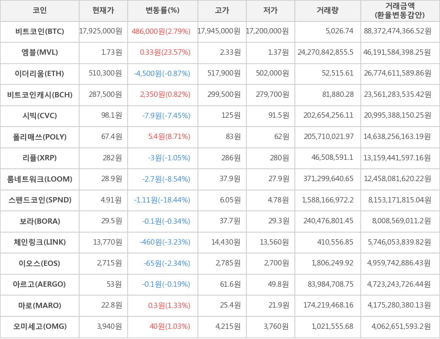 비트코인, 엠블, 이더리움, 비트코인캐시, 시빅, 폴리매쓰, 리플, 룸네트워크, 스펜드코인, 보라, 체인링크, 이오스, 아르고, 마로, 오미세고