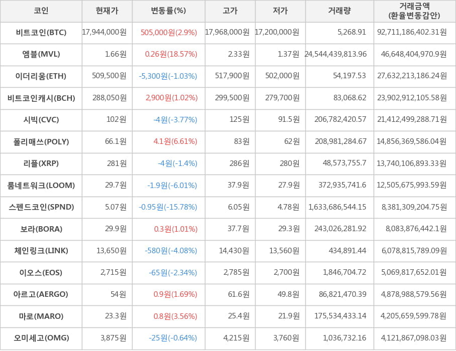 비트코인, 엠블, 이더리움, 비트코인캐시, 시빅, 폴리매쓰, 리플, 룸네트워크, 스펜드코인, 보라, 체인링크, 이오스, 아르고, 마로, 오미세고