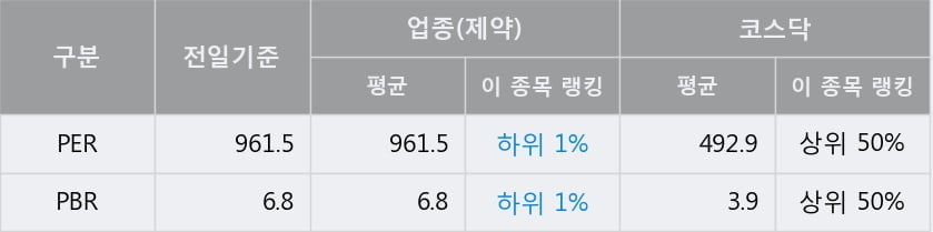 'KPX생명과학' 52주 신고가 경신, 전일 종가 기준 PER 961.5배, PBR 6.8배, 업종대비 저PER