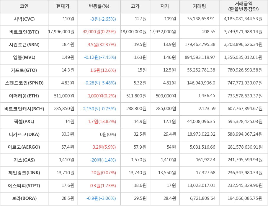 비트코인, 시빅, 시린토큰, 엠블, 기프토, 스펜드코인, 이더리움, 비트코인캐시, 픽셀, 디카르고, 아르고, 가스, 체인링크, 에스티피, 보라