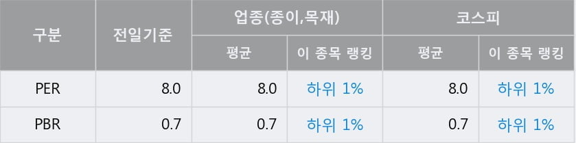 '영풍제지' 52주 신고가 경신, 단기·중기 이평선 정배열로 상승세