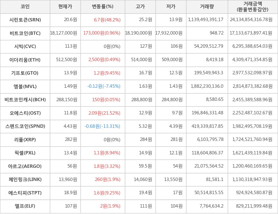 비트코인, 시린토큰, 시빅, 이더리움, 기프토, 엠블, 비트코인캐시, 오에스티, 스펜드코인, 리플, 픽셀, 아르고, 체인링크, 에스티피, 엘프