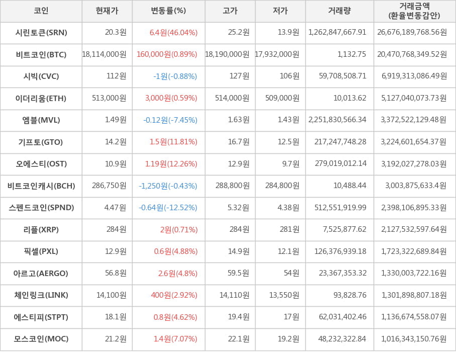 비트코인, 시린토큰, 시빅, 이더리움, 엠블, 기프토, 오에스티, 비트코인캐시, 스펜드코인, 리플, 픽셀, 아르고, 체인링크, 에스티피, 모스코인