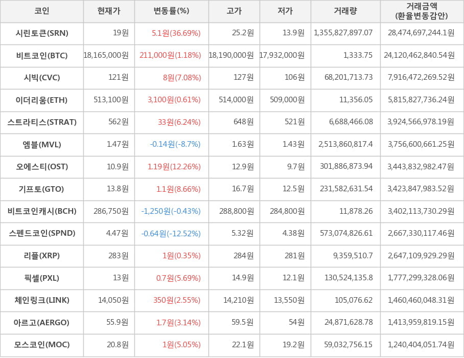 비트코인, 시린토큰, 시빅, 이더리움, 스트라티스, 엠블, 오에스티, 기프토, 비트코인캐시, 스펜드코인, 리플, 픽셀, 체인링크, 아르고, 모스코인