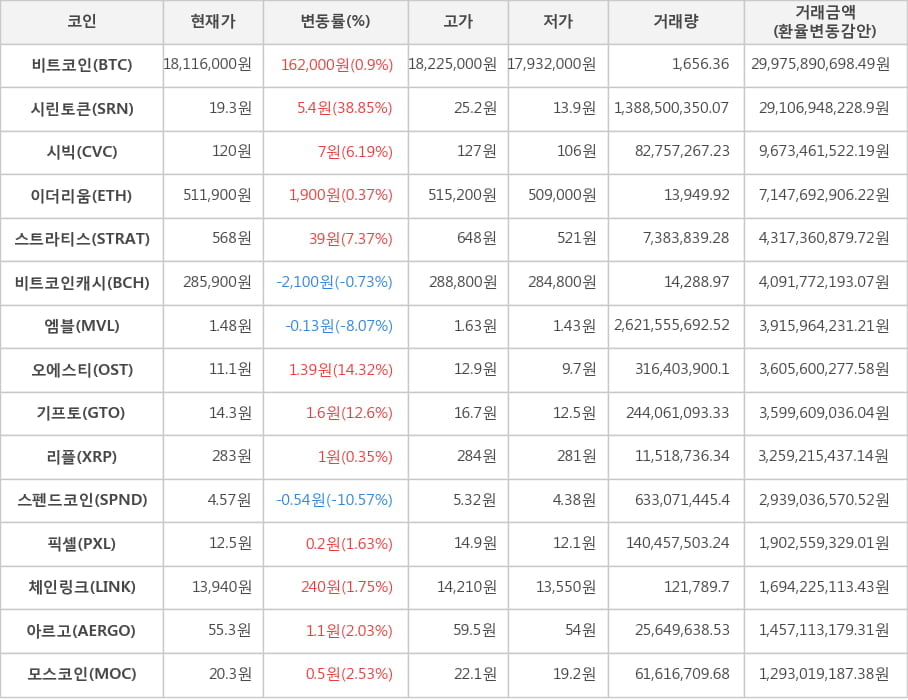 비트코인, 시린토큰, 시빅, 이더리움, 스트라티스, 비트코인캐시, 엠블, 오에스티, 기프토, 리플, 스펜드코인, 픽셀, 체인링크, 아르고, 모스코인