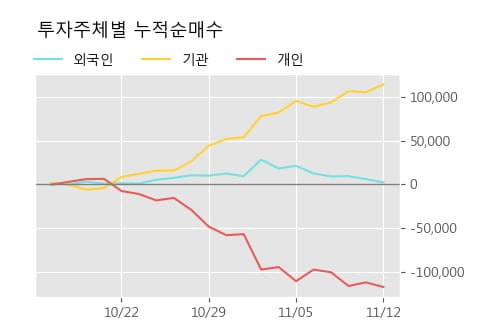 '미래컴퍼니' 52주 신고가 경신, 단기·중기 이평선 정배열로 상승세