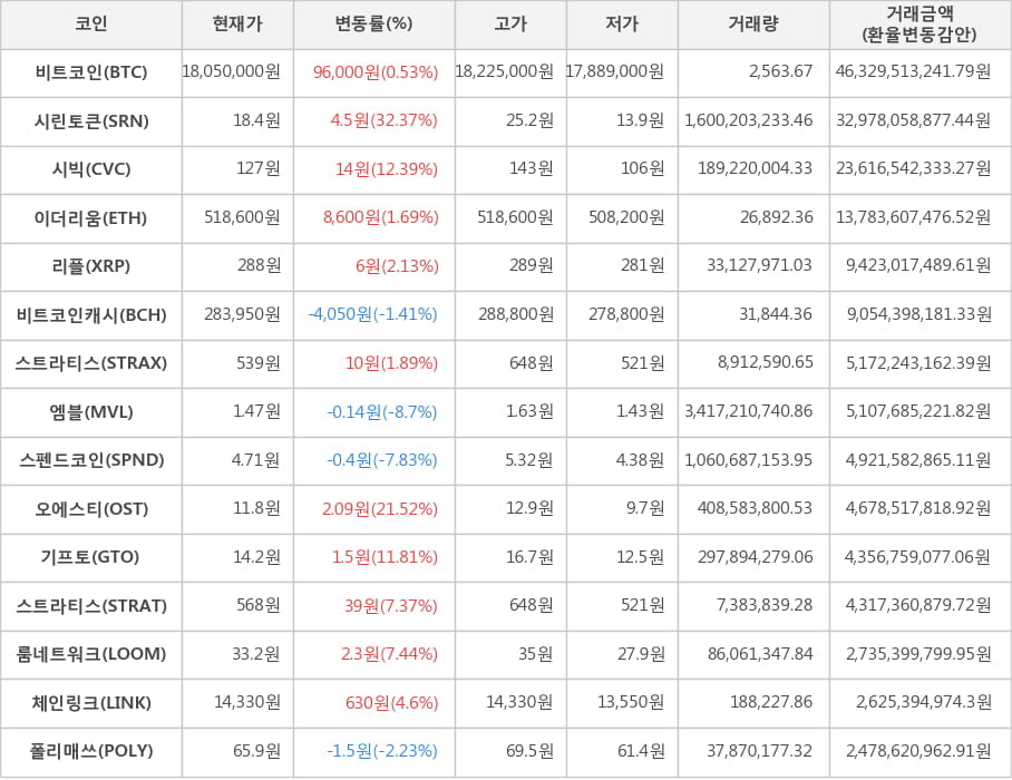 비트코인, 시린토큰, 시빅, 이더리움, 리플, 비트코인캐시, 스트라티스, 엠블, 스펜드코인, 오에스티, 기프토, 스트라티스, 룸네트워크, 체인링크, 폴리매쓰