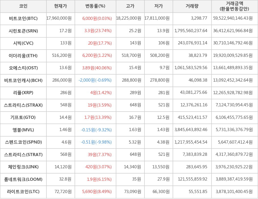 비트코인, 시린토큰, 시빅, 이더리움, 오에스티, 비트코인캐시, 리플, 스트라티스, 기프토, 엠블, 스펜드코인, 스트라티스, 체인링크, 룸네트워크, 라이트코인