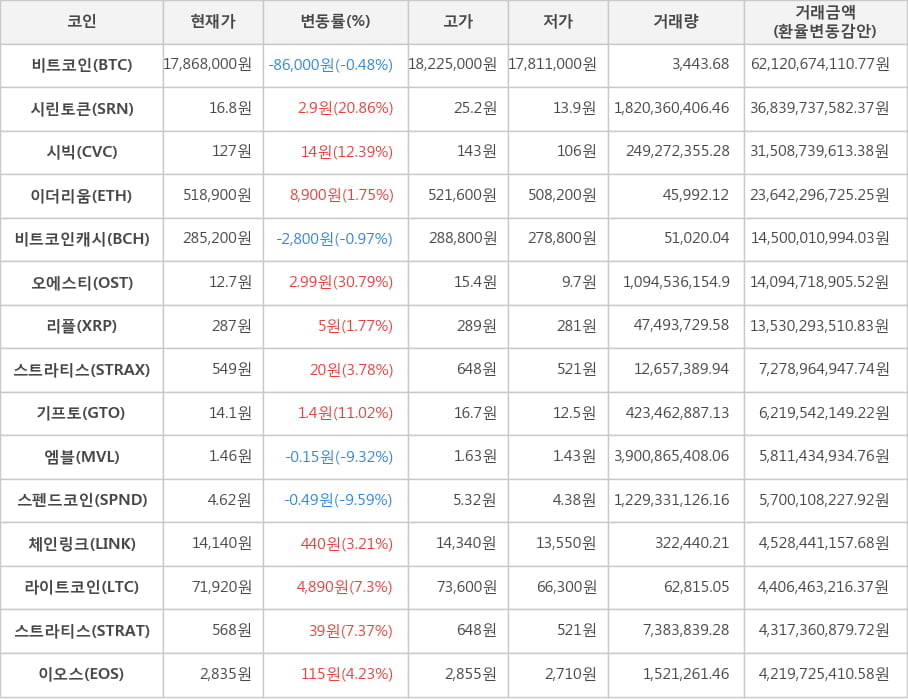 비트코인, 시린토큰, 시빅, 이더리움, 비트코인캐시, 오에스티, 리플, 스트라티스, 기프토, 엠블, 스펜드코인, 체인링크, 라이트코인, 스트라티스, 이오스