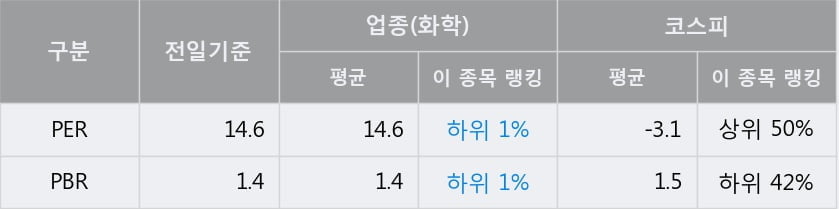 '태경케미컬' 52주 신고가 경신, 전일 종가 기준 PER 14.6배, PBR 1.4배, 업종대비 저PER