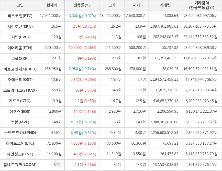 비트코인, 시린토큰, 시빅, 이더리움, 리플, 비트코인캐시, 오에스티, 스트라티스, 기프토, 이오스, 엠블, 스펜드코인, 라이트코인, 체인링크, 룸네트워크