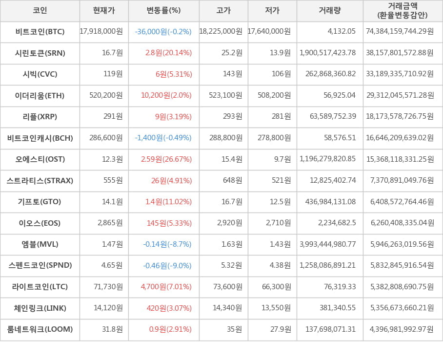 비트코인, 시린토큰, 시빅, 이더리움, 리플, 비트코인캐시, 오에스티, 스트라티스, 기프토, 이오스, 엠블, 스펜드코인, 라이트코인, 체인링크, 룸네트워크