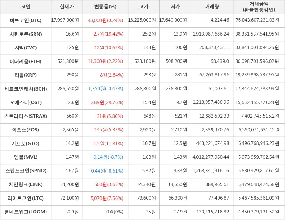 비트코인, 시린토큰, 시빅, 이더리움, 리플, 비트코인캐시, 오에스티, 스트라티스, 이오스, 기프토, 엠블, 스펜드코인, 체인링크, 라이트코인, 룸네트워크