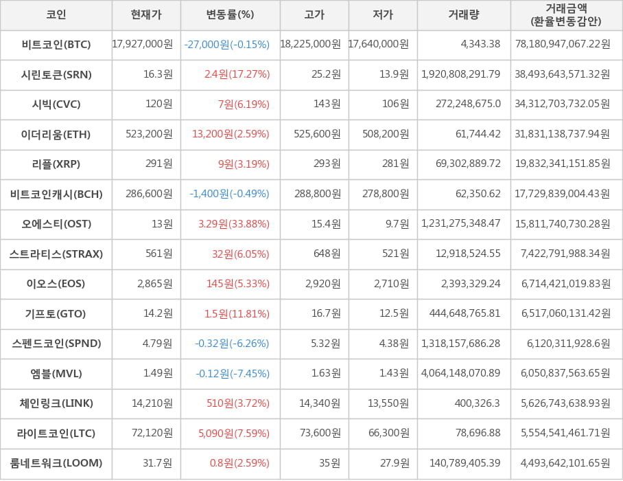 비트코인, 시린토큰, 시빅, 이더리움, 리플, 비트코인캐시, 오에스티, 스트라티스, 이오스, 기프토, 스펜드코인, 엠블, 체인링크, 라이트코인, 룸네트워크