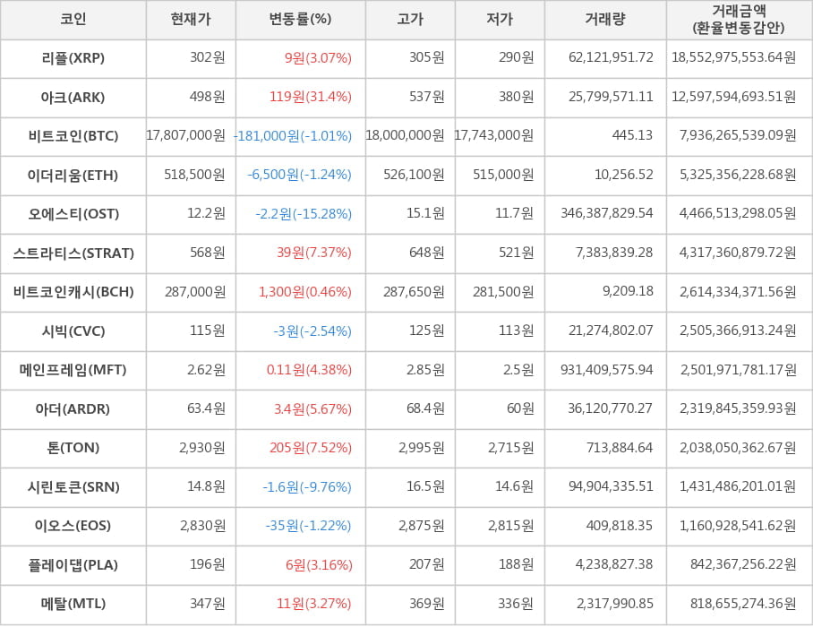 비트코인, 리플, 아크, 이더리움, 오에스티, 스트라티스, 비트코인캐시, 시빅, 메인프레임, 아더, 톤, 시린토큰, 이오스, 플레이댑, 메탈