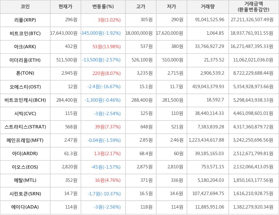 비트코인, 리플, 아크, 이더리움, 톤, 오에스티, 비트코인캐시, 시빅, 스트라티스, 메인프레임, 아더, 이오스, 메탈, 시린토큰, 에이다