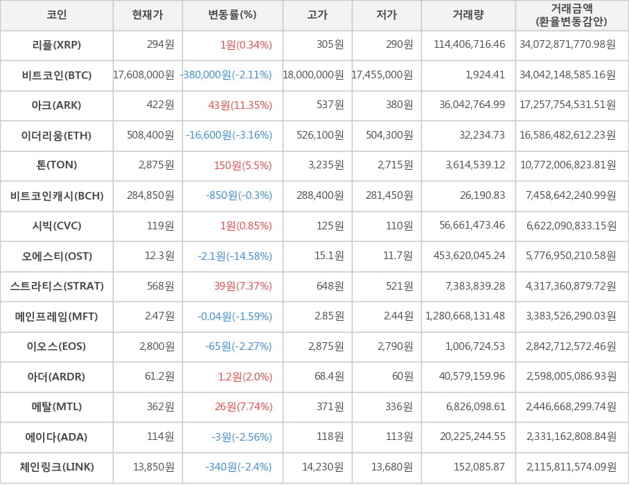 비트코인, 리플, 아크, 이더리움, 톤, 비트코인캐시, 시빅, 오에스티, 스트라티스, 메인프레임, 이오스, 아더, 메탈, 에이다, 체인링크