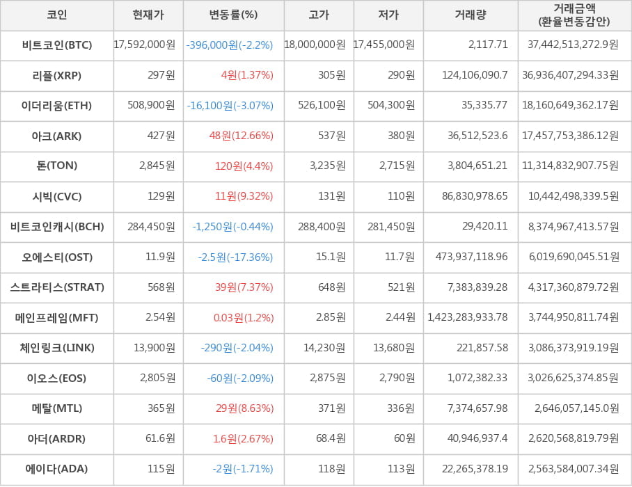 비트코인, 리플, 이더리움, 아크, 톤, 시빅, 비트코인캐시, 오에스티, 스트라티스, 메인프레임, 체인링크, 이오스, 메탈, 아더, 에이다