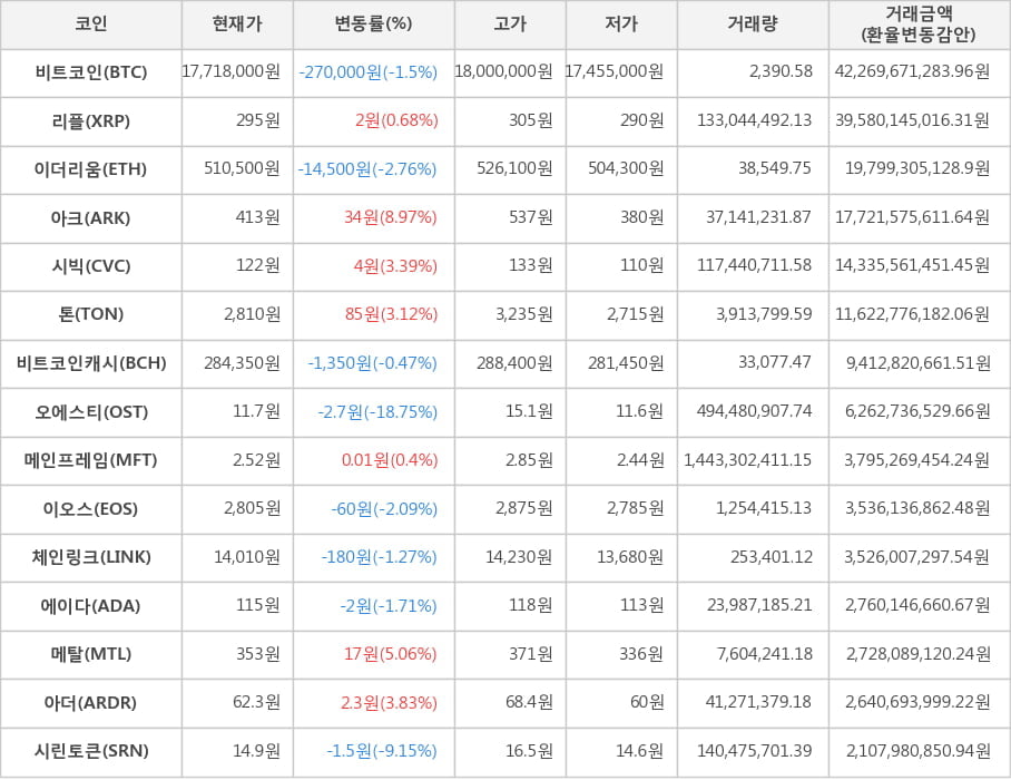 비트코인, 리플, 이더리움, 아크, 시빅, 톤, 비트코인캐시, 오에스티, 메인프레임, 이오스, 체인링크, 에이다, 메탈, 아더, 시린토큰