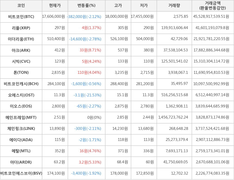 비트코인, 리플, 이더리움, 아크, 시빅, 톤, 비트코인캐시, 오에스티, 이오스, 메인프레임, 체인링크, 에이다, 메탈, 아더, 비트코인에스브이