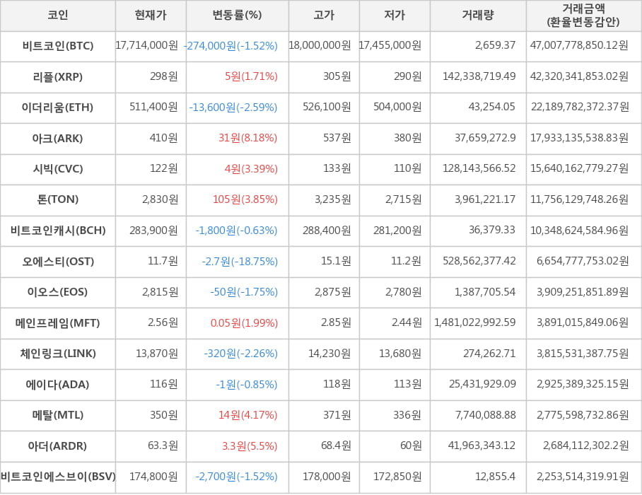 비트코인, 리플, 이더리움, 아크, 시빅, 톤, 비트코인캐시, 오에스티, 이오스, 메인프레임, 체인링크, 에이다, 메탈, 아더, 비트코인에스브이