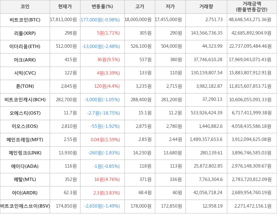 비트코인, 리플, 이더리움, 아크, 시빅, 톤, 비트코인캐시, 오에스티, 이오스, 메인프레임, 체인링크, 에이다, 메탈, 아더, 비트코인에스브이