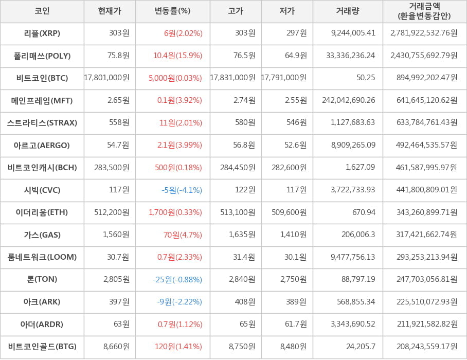 비트코인, 리플, 폴리매쓰, 메인프레임, 스트라티스, 아르고, 비트코인캐시, 시빅, 이더리움, 가스, 룸네트워크, 톤, 아크, 아더, 비트코인골드