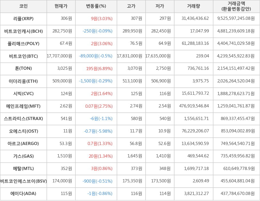 비트코인, 리플, 비트코인캐시, 폴리매쓰, 톤, 이더리움, 시빅, 메인프레임, 스트라티스, 오에스티, 아르고, 가스, 메탈, 비트코인에스브이, 에이다