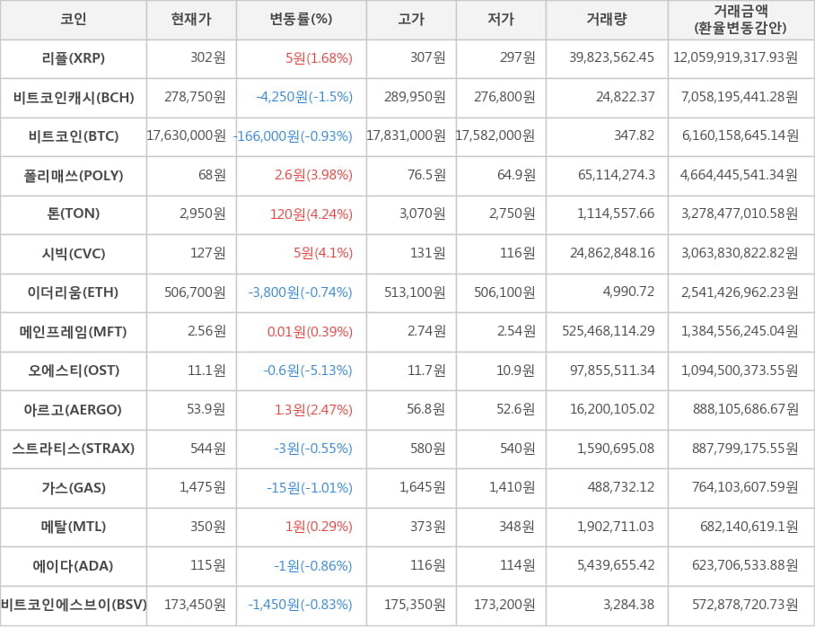 비트코인, 리플, 비트코인캐시, 폴리매쓰, 톤, 시빅, 이더리움, 메인프레임, 오에스티, 아르고, 스트라티스, 가스, 메탈, 에이다, 비트코인에스브이