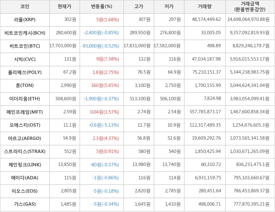 비트코인, 리플, 비트코인캐시, 시빅, 폴리매쓰, 톤, 이더리움, 메인프레임, 오에스티, 아르고, 스트라티스, 체인링크, 에이다, 이오스, 가스