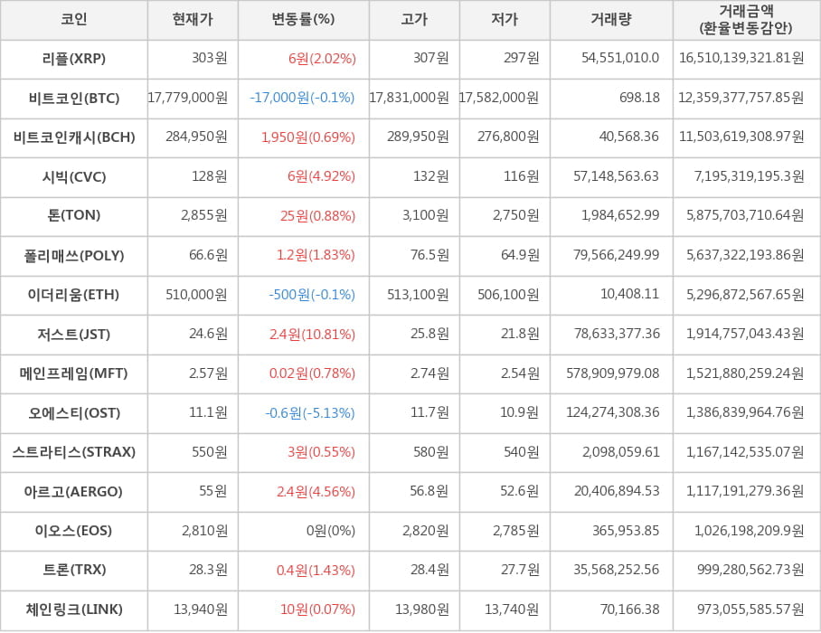 비트코인, 리플, 비트코인캐시, 시빅, 톤, 폴리매쓰, 이더리움, 저스트, 메인프레임, 오에스티, 스트라티스, 아르고, 이오스, 트론, 체인링크