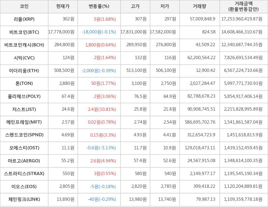 비트코인, 리플, 비트코인캐시, 시빅, 이더리움, 톤, 폴리매쓰, 저스트, 메인프레임, 스펜드코인, 오에스티, 아르고, 스트라티스, 이오스, 체인링크