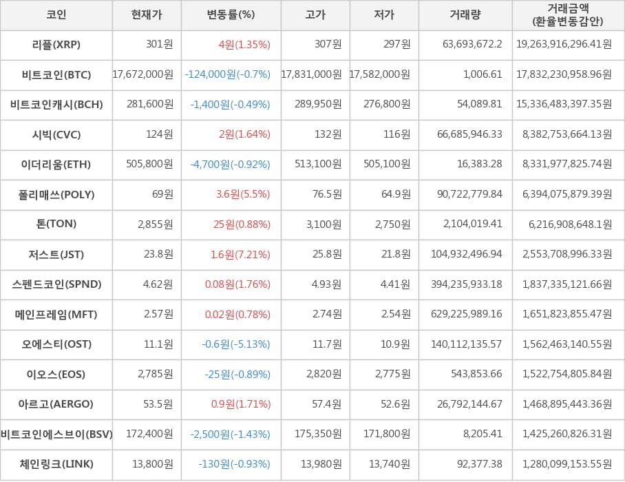 비트코인, 리플, 비트코인캐시, 시빅, 이더리움, 폴리매쓰, 톤, 저스트, 스펜드코인, 메인프레임, 오에스티, 이오스, 아르고, 비트코인에스브이, 체인링크