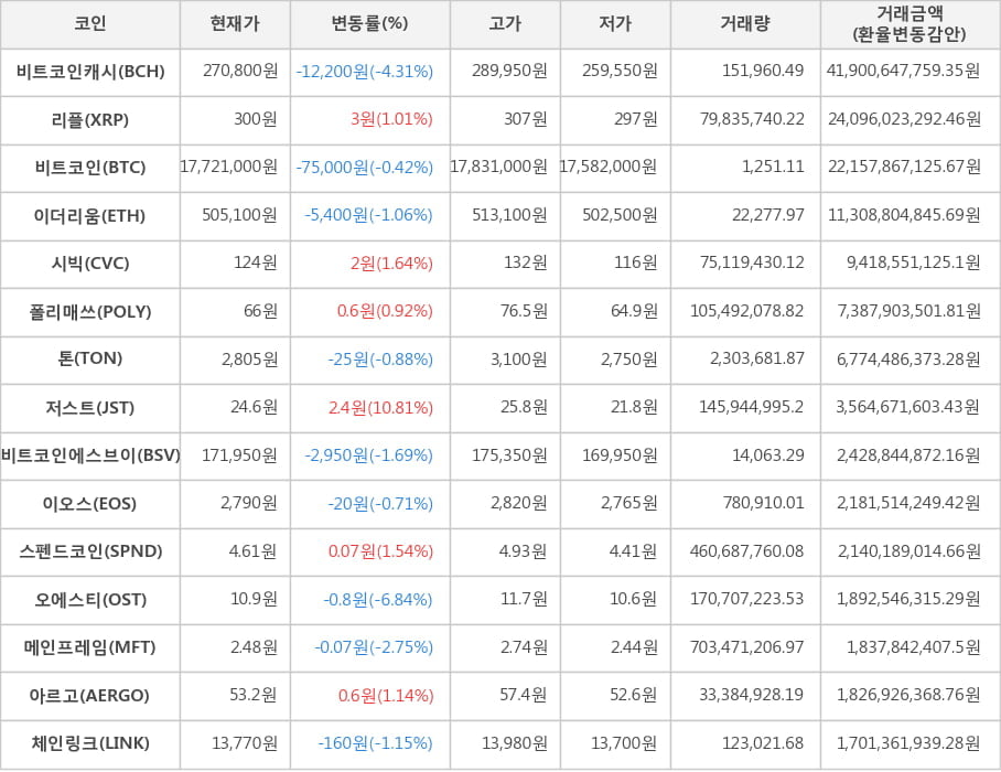 비트코인, 비트코인캐시, 리플, 이더리움, 시빅, 폴리매쓰, 톤, 저스트, 비트코인에스브이, 이오스, 스펜드코인, 오에스티, 메인프레임, 아르고, 체인링크