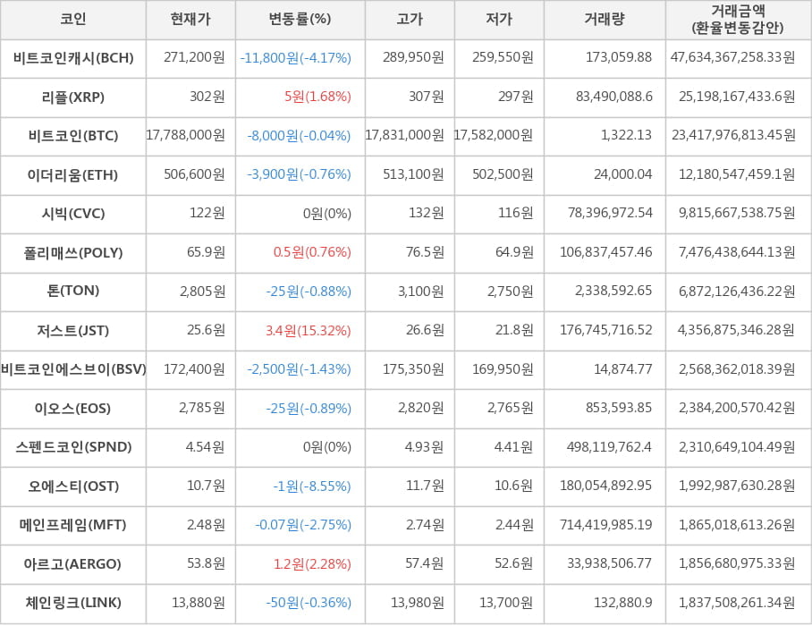 비트코인, 비트코인캐시, 리플, 이더리움, 시빅, 폴리매쓰, 톤, 저스트, 비트코인에스브이, 이오스, 스펜드코인, 오에스티, 메인프레임, 아르고, 체인링크