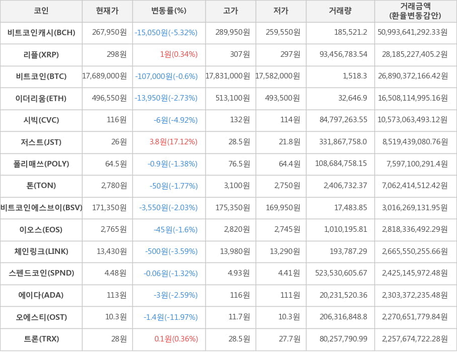 비트코인, 비트코인캐시, 리플, 이더리움, 시빅, 저스트, 폴리매쓰, 톤, 비트코인에스브이, 이오스, 체인링크, 스펜드코인, 에이다, 오에스티, 트론