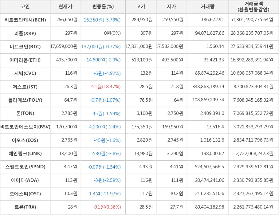 비트코인, 비트코인캐시, 리플, 이더리움, 시빅, 저스트, 폴리매쓰, 톤, 비트코인에스브이, 이오스, 체인링크, 스펜드코인, 에이다, 오에스티, 트론