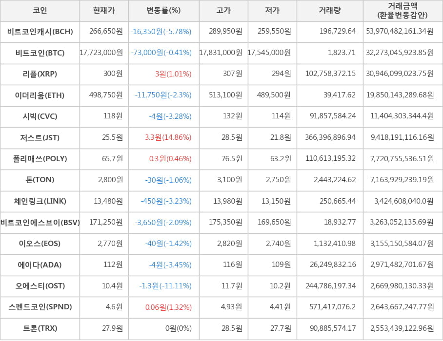 비트코인, 비트코인캐시, 리플, 이더리움, 시빅, 저스트, 폴리매쓰, 톤, 체인링크, 비트코인에스브이, 이오스, 에이다, 오에스티, 스펜드코인, 트론