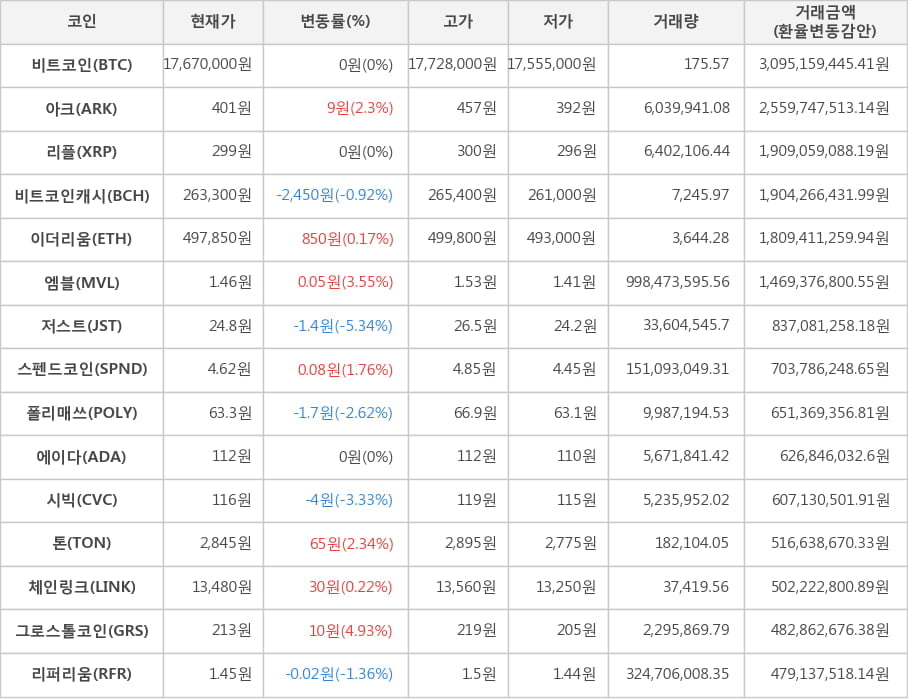 비트코인, 아크, 리플, 비트코인캐시, 이더리움, 엠블, 저스트, 스펜드코인, 폴리매쓰, 에이다, 시빅, 톤, 체인링크, 그로스톨코인, 리퍼리움