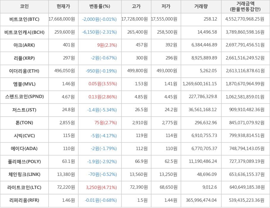 비트코인, 비트코인캐시, 아크, 리플, 이더리움, 엠블, 스펜드코인, 저스트, 톤, 시빅, 에이다, 폴리매쓰, 체인링크, 라이트코인, 리퍼리움