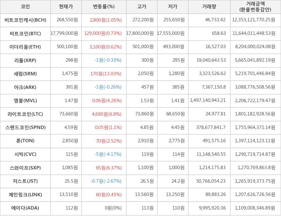 비트코인, 비트코인캐시, 이더리움, 리플, 세럼, 아크, 엠블, 라이트코인, 스펜드코인, 톤, 시빅, 스와이프, 저스트, 체인링크, 에이다