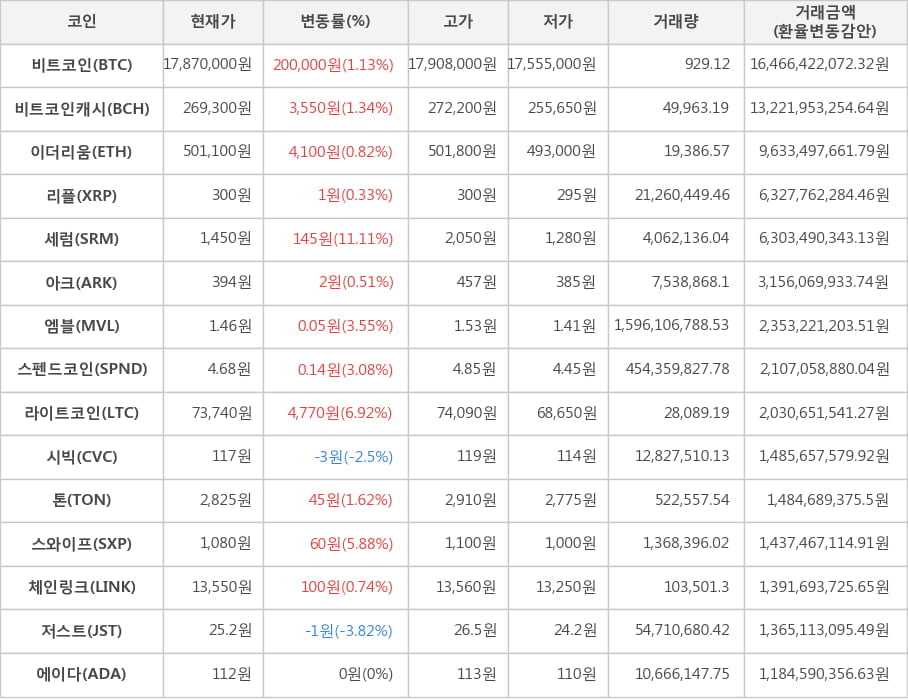 비트코인, 비트코인캐시, 이더리움, 리플, 세럼, 아크, 엠블, 스펜드코인, 라이트코인, 시빅, 톤, 스와이프, 체인링크, 저스트, 에이다