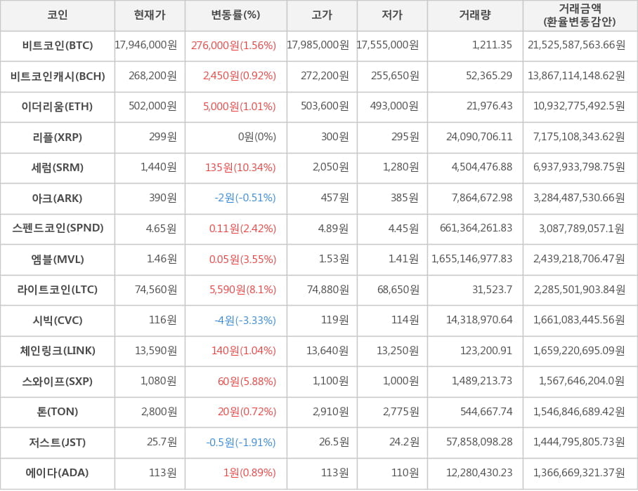 비트코인, 비트코인캐시, 이더리움, 리플, 세럼, 아크, 스펜드코인, 엠블, 라이트코인, 시빅, 체인링크, 스와이프, 톤, 저스트, 에이다